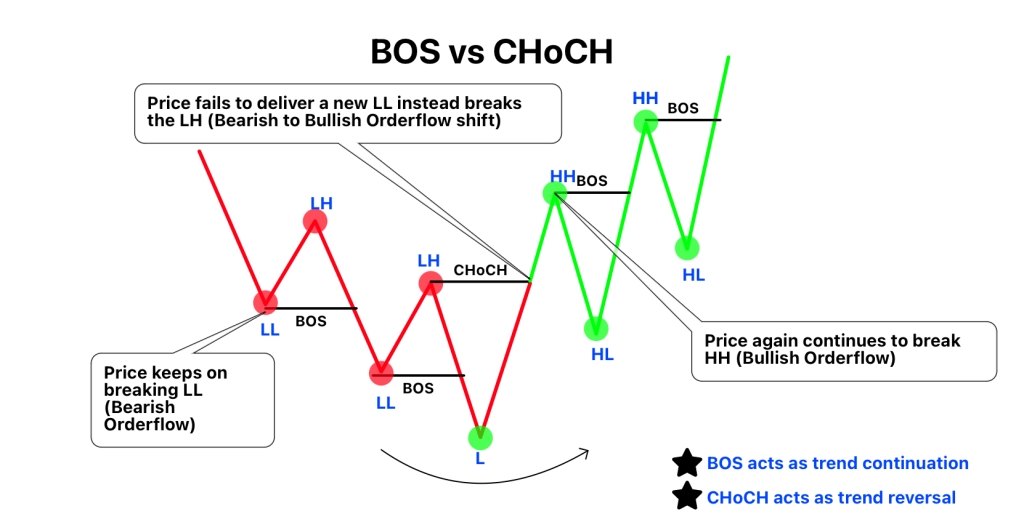 Break of Structure (BOS) vs. Change of Character (CHoCH)